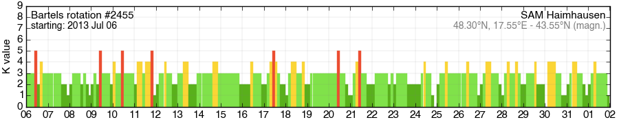 Bartels-Rotation 2455