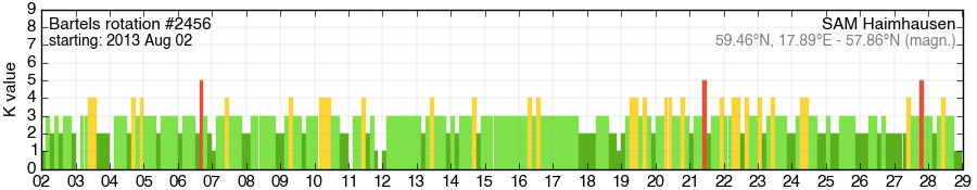 Bartels-Rotation 2456