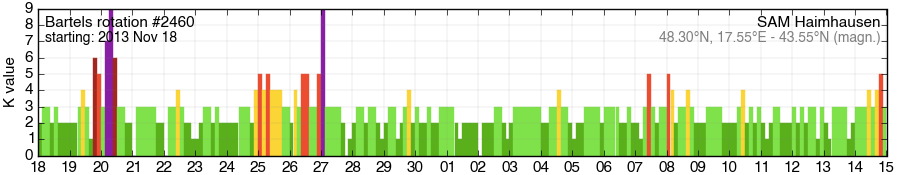 Bartels-Rotation 2460