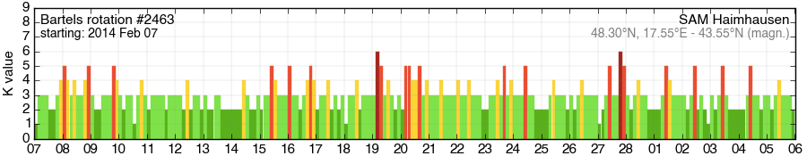 Bartels-Rotation 2463