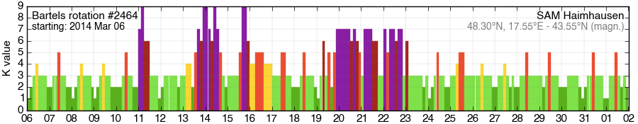 Bartels-Rotation 2464