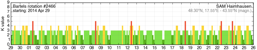 Bartels-Rotation 2466