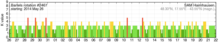 Bartels-Rotation 2467