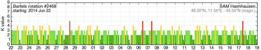 Bartels-Rotation 2468