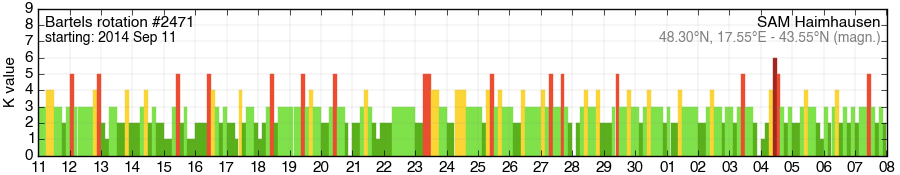 Bartels-Rotation 2471