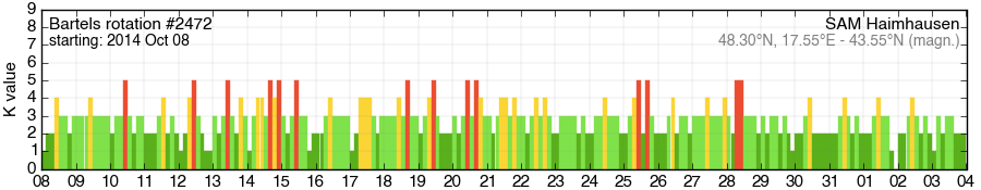 Bartels-Rotation 2472