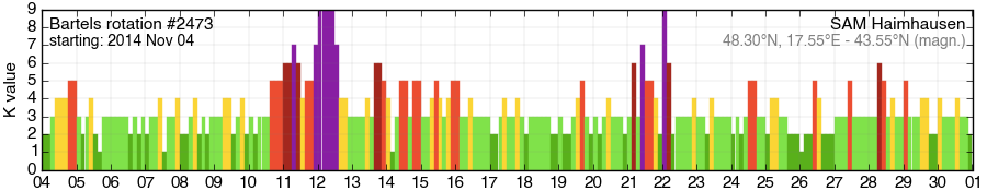 Bartels-Rotation 2473