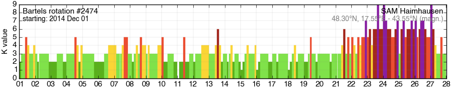 Bartels-Rotation 2474