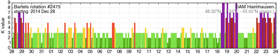 Bartels-Rotation 2475