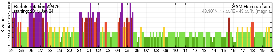 Bartels-Rotation 2476
