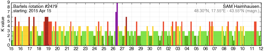 Bartels-Rotation 2479