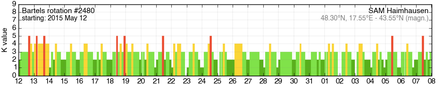 Bartels-Rotation 2480
