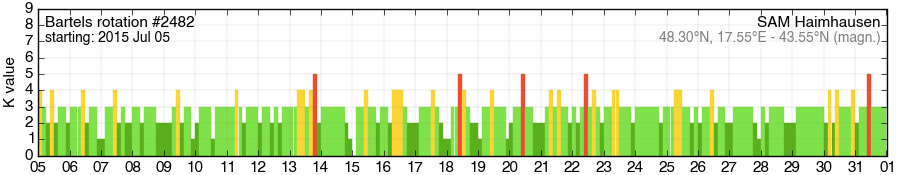 Bartels-Rotation 2482
