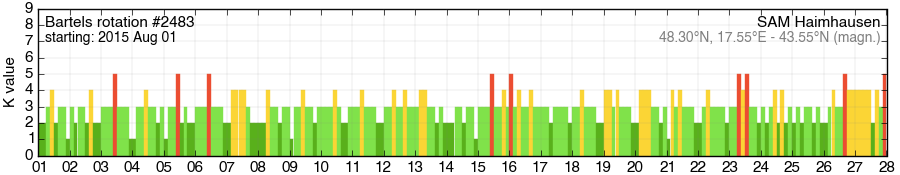 Bartels-Rotation 2483