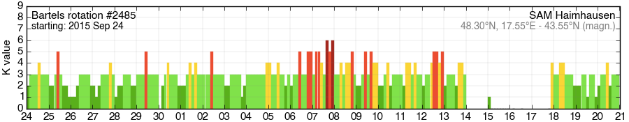 Bartels-Rotation 2485