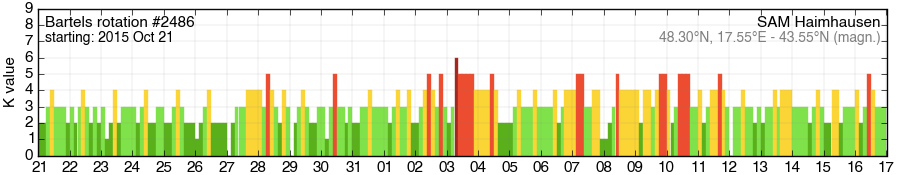 Bartels-Rotation 2486