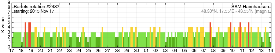 Bartels-Rotation 2487