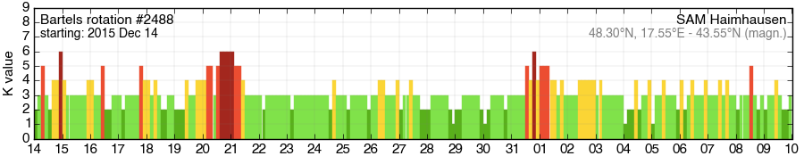 Bartels-Rotation 2488