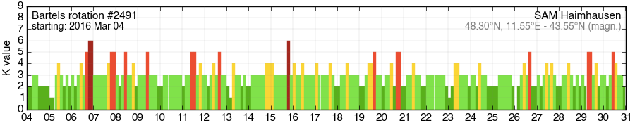 Bartels-Rotation 2491