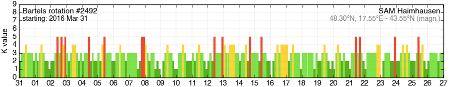 Bartels-Rotation 2492
