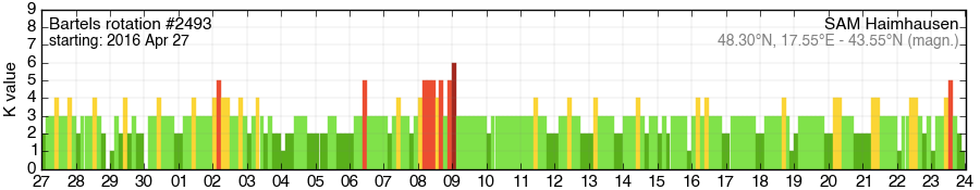 Bartels-Rotation 2493