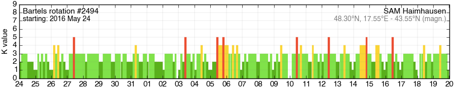 Bartels-Rotation 2494