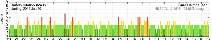 Bartels-Rotation 2495