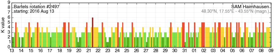 Bartels-Rotation 2497