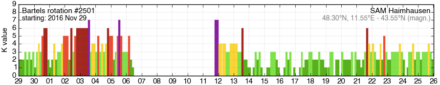 Bartels-Rotation 2501