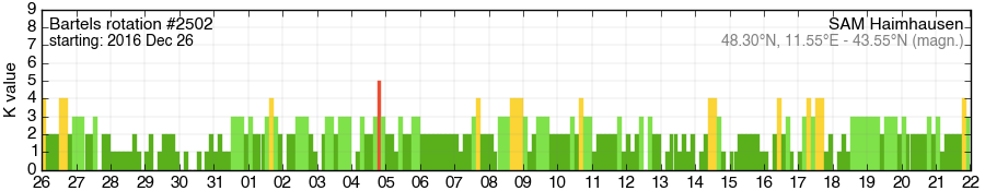 Bartels-Rotation 2502