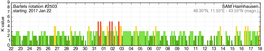 Bartels-Rotation 2503