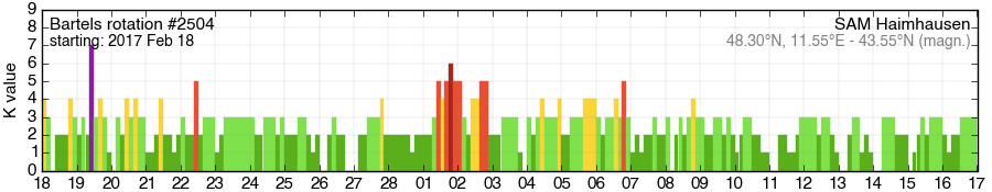 Bartels-Rotation 2504