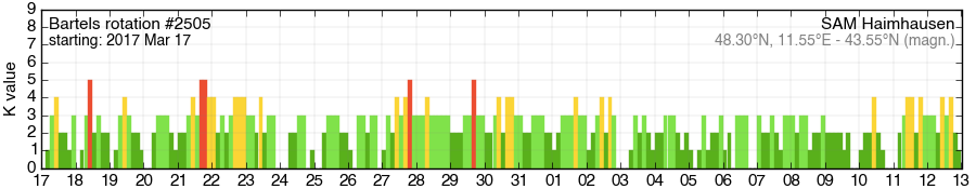 Bartels-Rotation 2505