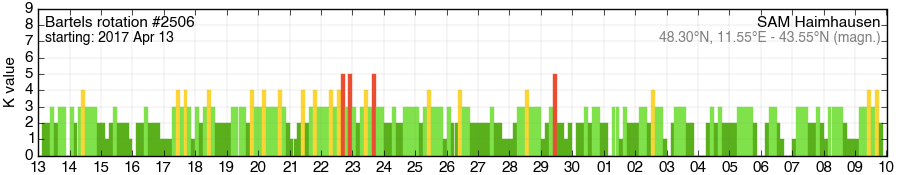 Bartels-Rotation 2506