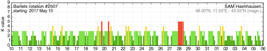 Bartels-Rotation 2507