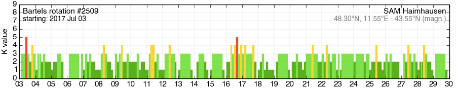 Bartels-Rotation 2509