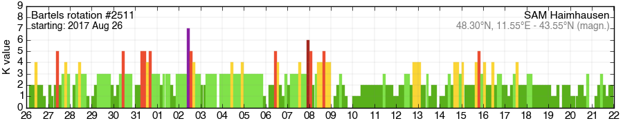 Bartels-Rotation 2511