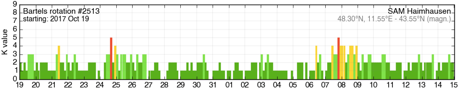 Bartels-Rotation 2513