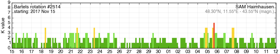 Bartels-Rotation 2514