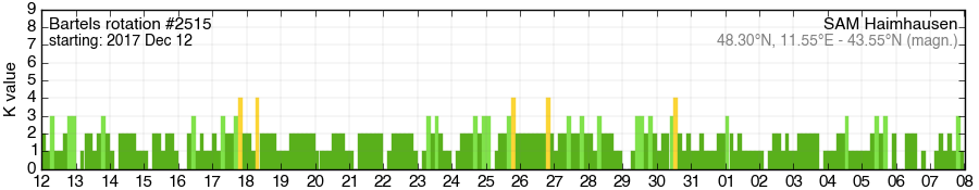Bartels-Rotation 2515