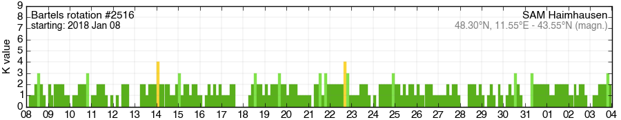 Bartels-Rotation 2516