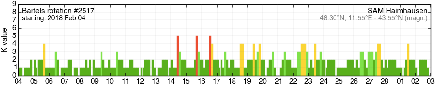 Bartels-Rotation 2517