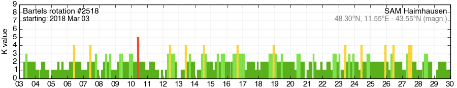 Bartels-Rotation 2518