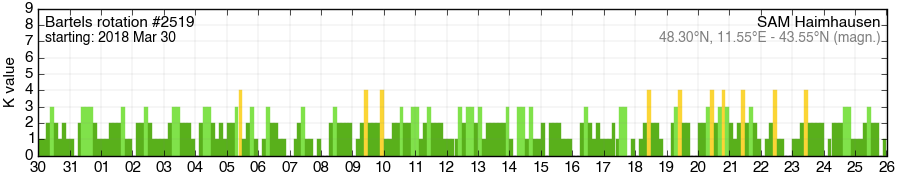 Bartels-Rotation 2519