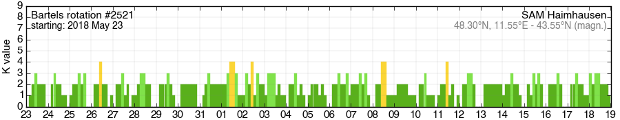 Bartels-Rotation 2521