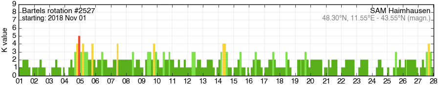 Bartels-Rotation 2527
