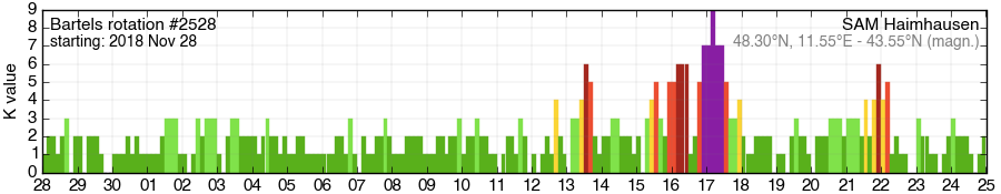 Bartels-Rotation 2528