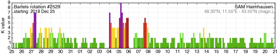 Bartels-Rotation 2529