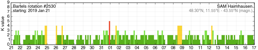 Bartels-Rotation 2530