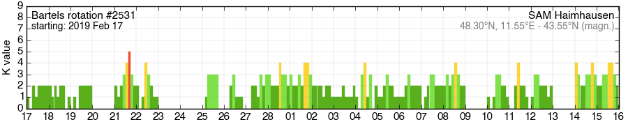 Bartels-Rotation 2531